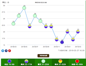 領先指標露曙光 景氣走緩或有機會改善