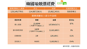 到底有沒四千萬? 韓國瑜競選經費一圖看懂