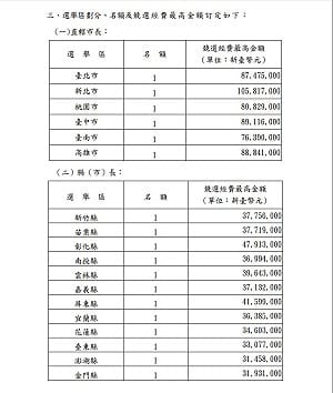 中央選舉委員會明訂競選經費上限 僅供參考無罰則