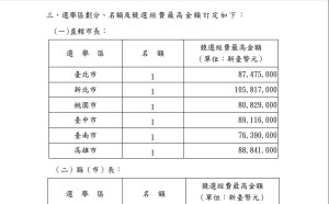 中央選舉委員會明訂競選經費上限  僅供參考無罰則