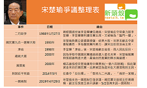 支持一國兩制？宋楚瑜歷年爭議不斷 (圖)