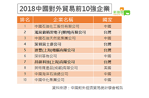 中美貿易戰受害 中國對外貿易前10強 台企有4家