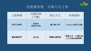 民進黨總統初選爭議 蔡、賴陣營各在堅持甚麼? (圖)