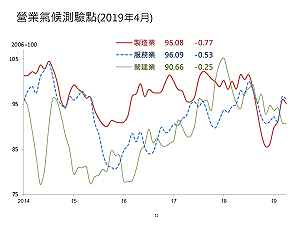 台經院公布調查報告 製造業、服務業、營建業同步下滑