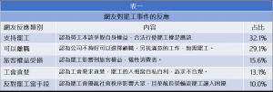 長榮罷工行動引民怨 調查：近7成民眾不支持