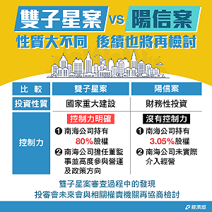 雙子星案遭質疑雙重標準 經濟部貼陽信案比較圖反駁