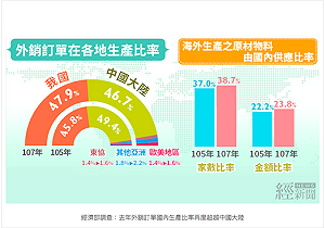 外銷訂單國內生產比重超越中國與香港 四年來首見