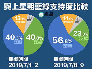 民進黨一定很開心！名嘴酸：綠選民「自動自發」搞「一周韓粉」？