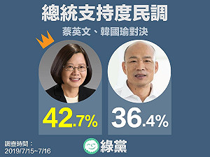 綠黨民調：藍綠對決蔡佔優 柯、郭若參戰選情膠著