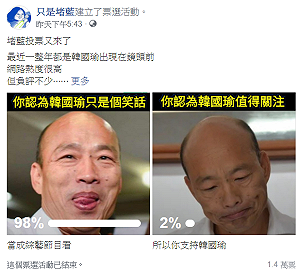 「只是堵藍」粉專投票 98%網友認為韓選總統是笑話