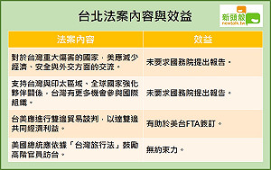 美參院通過「台北法案」 對台灣的好處在...... (圖)