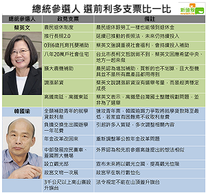 欲增加選民支持 兩黨總統參選人利多支票一圖看懂