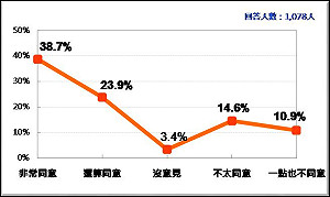 台灣民意基金會民調》香港若重演64天安門事件 超過500萬台灣人贊成宣佈台灣獨立