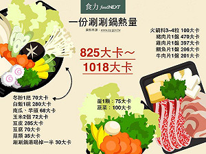 哪個火鍋料的熱量最高？答案是丸類