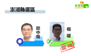 更新》澎湖縣 楊曜2萬6737：歐中慨2萬2332