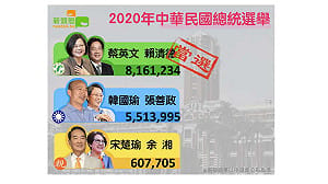 結果出爐》總統大選票數 蔡英文817萬0186 韓國瑜552萬2119 宋楚瑜60萬8590