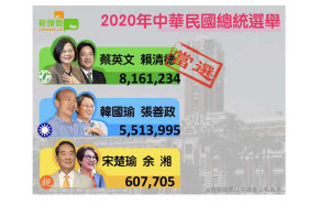 結果出爐》總統大選票數 蔡英文817萬0186 韓國瑜552萬2119 宋楚瑜60萬8590
