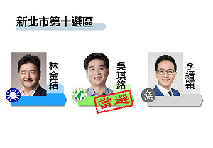 最新》得票4萬3014 新北十民進黨吳琪銘自行宣布當選