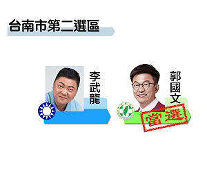 最新》得票7萬1223 南市二民進黨郭國文自行宣布當選