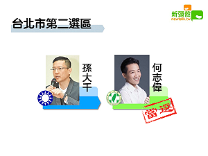 更新》北市二 何志偉12萬3652：孫大千6萬8667票