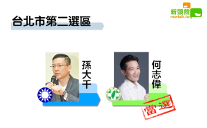更新》北市二 何志偉12萬3652：孫大千6萬8667票