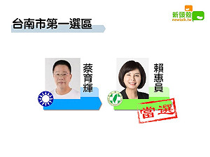 更新》南市一 賴惠員9萬9344：蔡育輝6萬8568