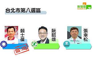 更新》北市八 賴士葆9萬6377：阮昭雄6萬7470