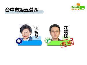 更新》中市五 莊競程11萬4738：沈智慧10萬9466
