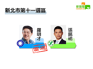 更新》新北十一 羅明才12萬4714：張銘祐7萬3755