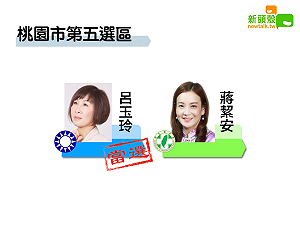 更新》桃園五 呂玉玲9萬4218：蔣絜安8萬9629