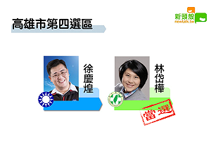 更新》高市四 林岱樺11萬8219：徐慶煌5萬6774