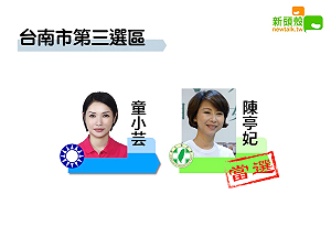 更新》南市三 陳亭妃13萬6815：童小芸5萬2886