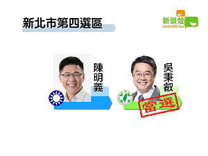 更新》新北四 吳秉叡11萬9461：陳明義8萬0455