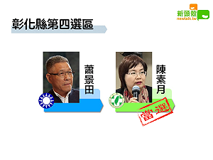 更新》彰化四 陳素月10萬3740：蕭景田7萬8603