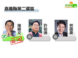 更新》嘉義二 陳明文7萬2141：林國慶6萬4415