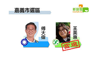 更新》嘉義市 王美惠8萬0333：傅大偉5萬3154