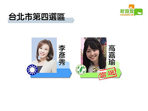 更新》北市四 高嘉瑜12萬5138：李彥秀11萬8432