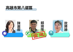 最新》得票10萬0824 高市八民進黨賴瑞隆自行宣布當選