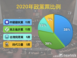 民進黨政黨票大減15% 民眾黨表現亮眼5立委進國會 (圖)