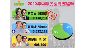中選會結果出爐！蔡英文得票破817萬 創總統選舉史上最高紀錄