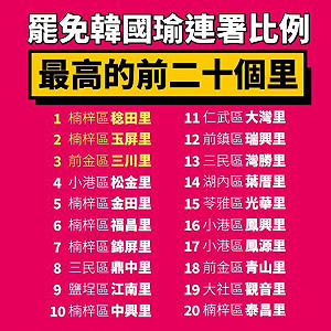 顧人怨? 40萬份罷韓連署書 「藍營鐵票倉」簽署份數最多