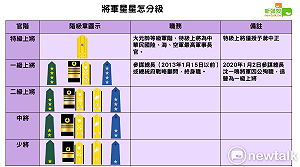 (圖)韓國瑜傻傻分不清 將軍星星怎麼給一張圖帶你看