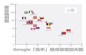 國衛院研究：網友搜尋洗手次數愈多、防疫成效愈佳