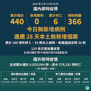武漢肺炎》近1個月無本土病例！醫師警告：守成最難
