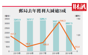 綠巨人的轉型悲歌 中華郵政獲利衰3成