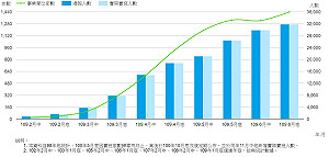 疫情影響 無薪假飆破3.1萬人 失業人口成蔡英文執政警訊