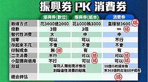 藍營戰神不愛三倍券 一表分析消費券總和評估更勝振興券