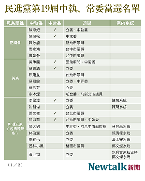 民進黨權力改組》新權力組成來自哪些派系 一次報給你知