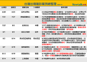 武漢肺炎》台灣出境確診案例連環爆？一圖搞懂8案例最新發展