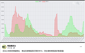 聲量看政治：楊志良總聲量高於陳時中1% 但負面評價滿滿